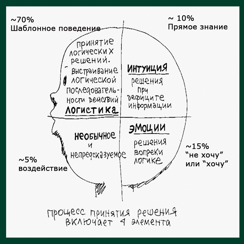 Как принимаются решения чаще всего