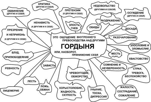 Признаки гордыни Признаки гордыни